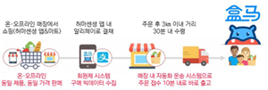 유통신 이미지